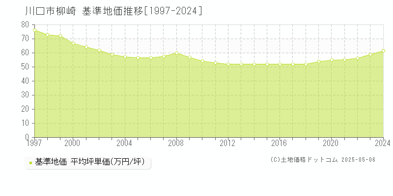 川口市柳崎の基準地価推移グラフ 