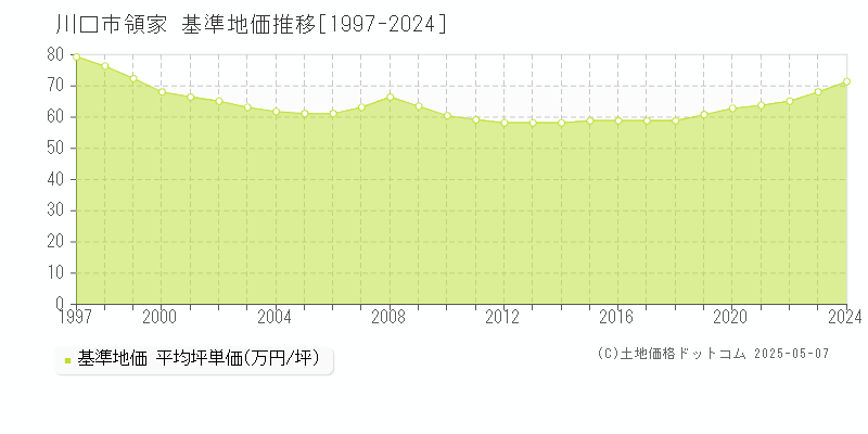領家(川口市)の基準地価推移グラフ(坪単価)[1997-2024年]