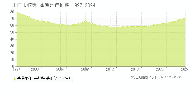 川口市領家の基準地価推移グラフ 