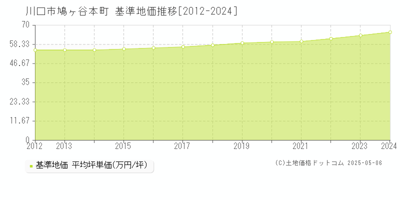 鳩ヶ谷本町(川口市)の基準地価推移グラフ(坪単価)[2012-2024年]