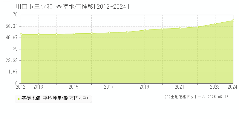 三ツ和(川口市)の基準地価推移グラフ(坪単価)[2012-2024年]