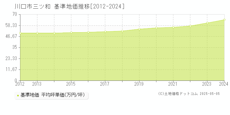 川口市三ツ和の基準地価推移グラフ 