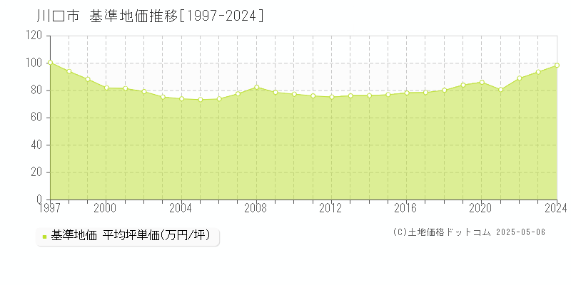 川口市(埼玉県)の基準地価推移グラフ(坪単価)[1997-2024年]