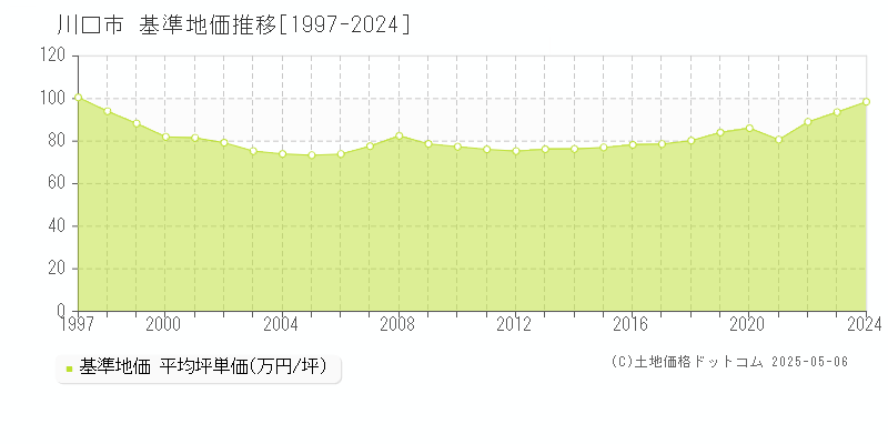 川口市の基準地価推移グラフ 