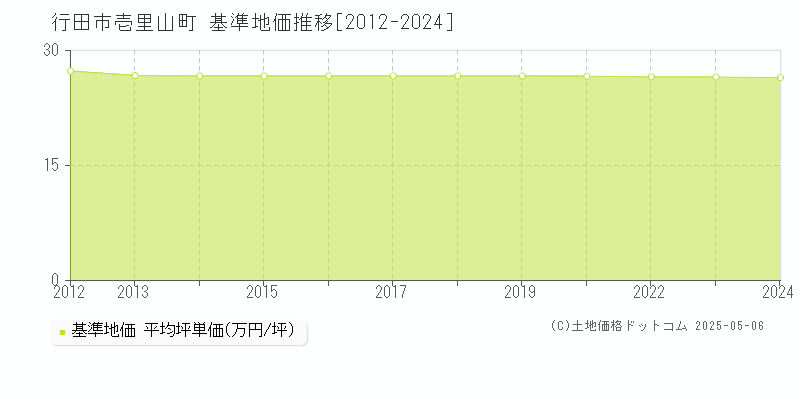 行田市壱里山町の基準地価推移グラフ 