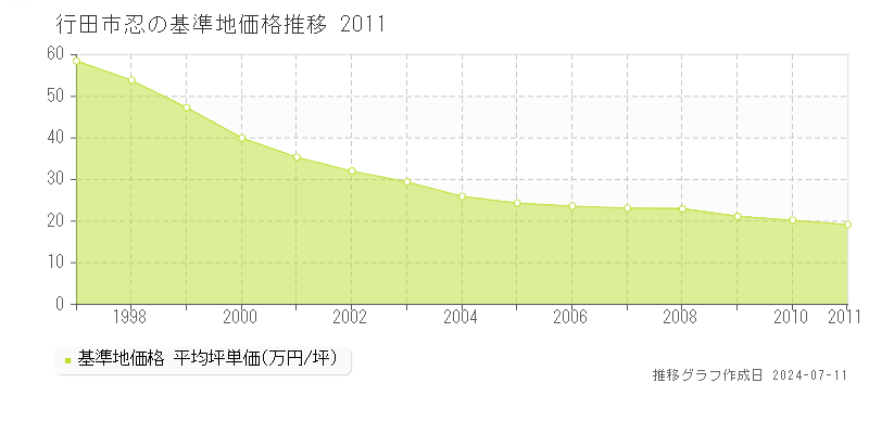 行田市忍の基準地価推移グラフ 