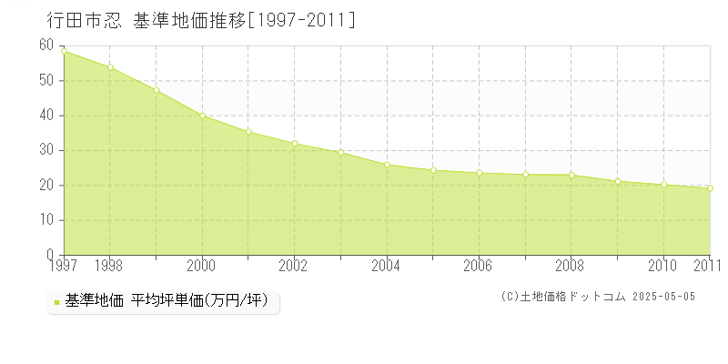 行田市忍の基準地価推移グラフ 