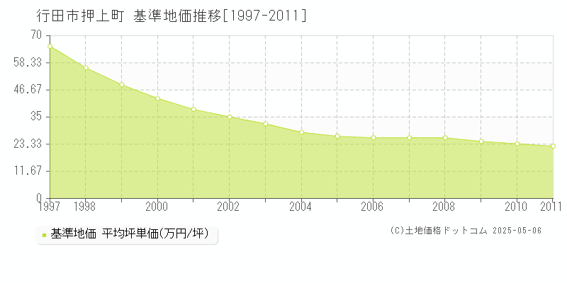 押上町(行田市)の基準地価推移グラフ(坪単価)[1997-2011年]