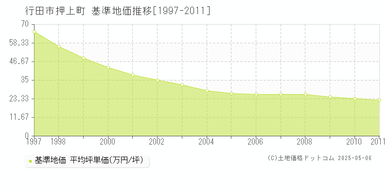 行田市押上町の基準地価推移グラフ 