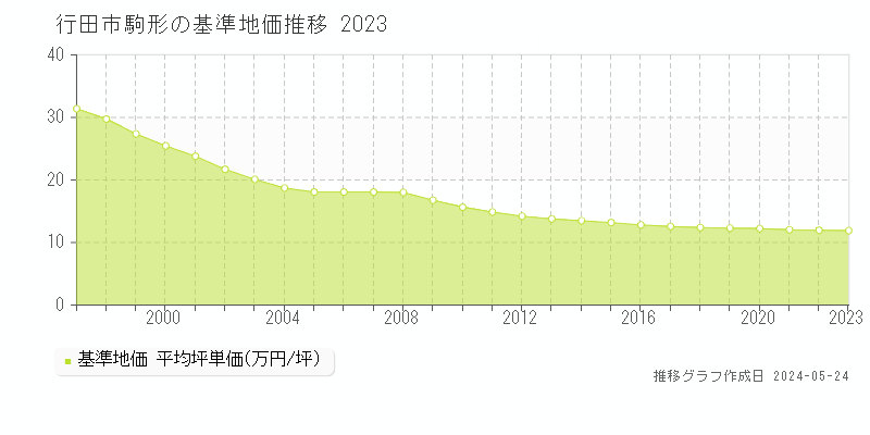 行田市駒形の基準地価推移グラフ 