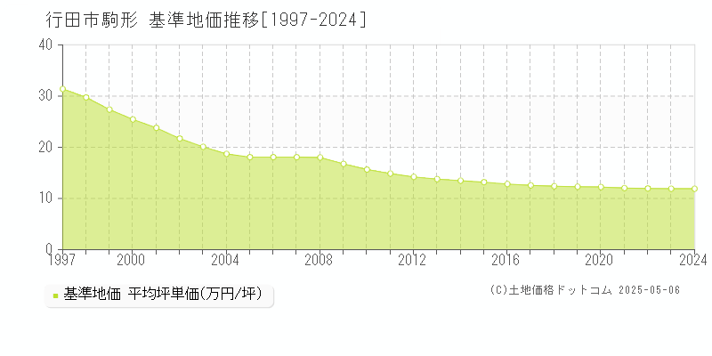 駒形(行田市)の基準地価推移グラフ(坪単価)[1997-2024年]
