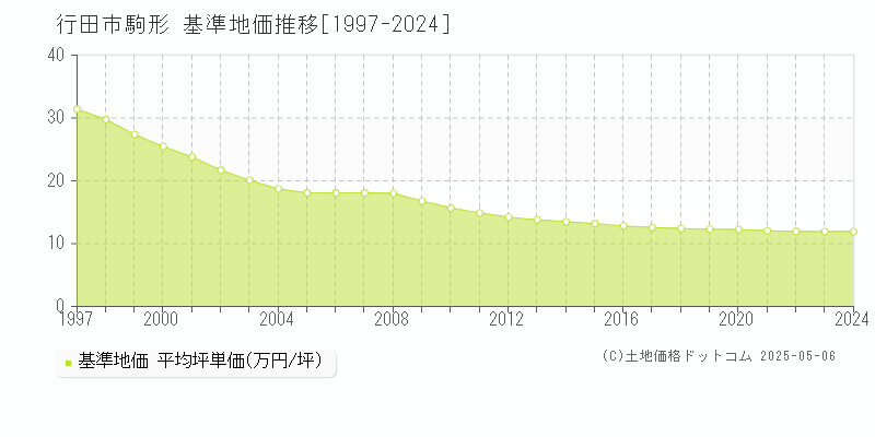 行田市駒形の基準地価推移グラフ 