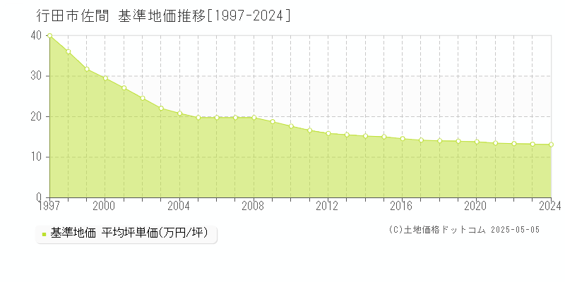 行田市佐間の基準地価推移グラフ 