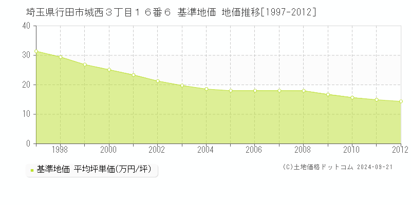 埼玉県行田市城西３丁目１６番６ 基準地価 地価推移[1997-2012]
