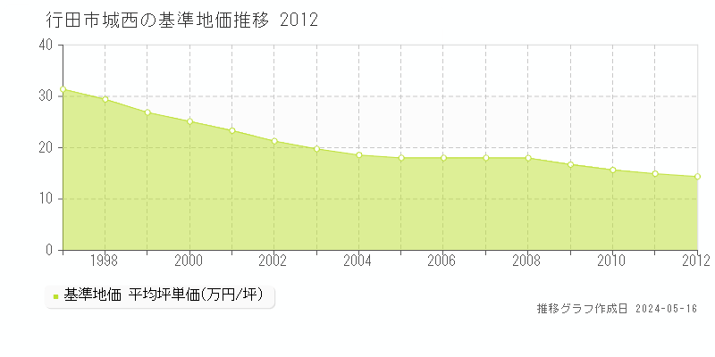 行田市城西の基準地価推移グラフ 
