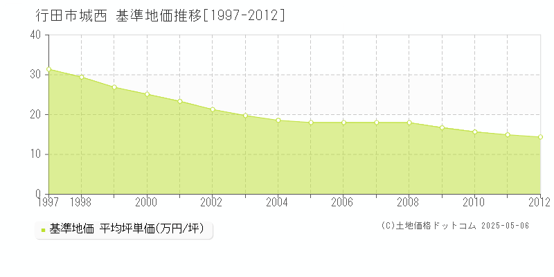 城西(行田市)の基準地価推移グラフ(坪単価)[1997-2012年]