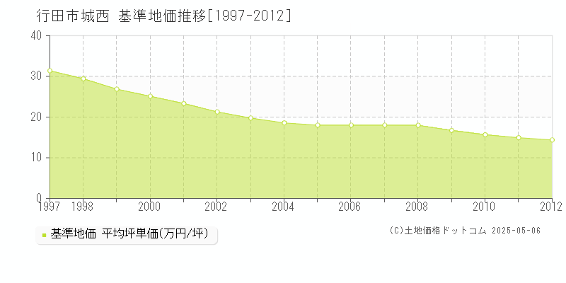 行田市城西の基準地価推移グラフ 