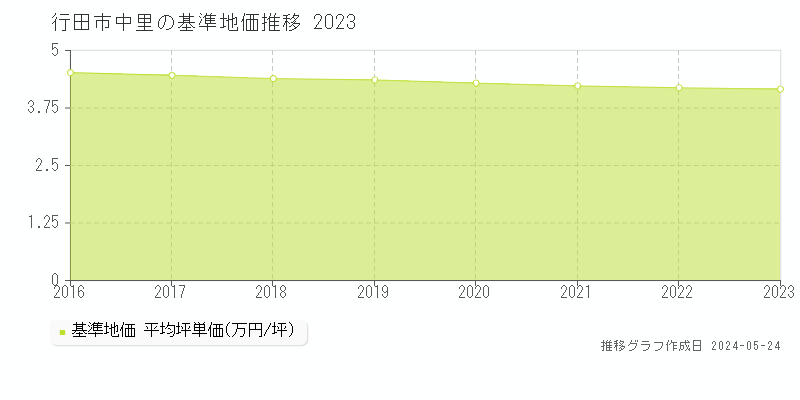 行田市中里の基準地価推移グラフ 