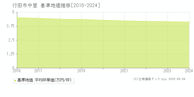 中里(行田市)の基準地価推移グラフ(坪単価)[2016-2024年]