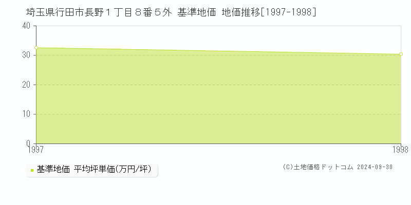 埼玉県行田市長野１丁目８番５外 基準地価 地価推移[1997-1998]