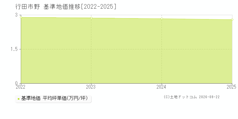 行田市野の基準地価推移グラフ(坪単価)[2022-2025年]