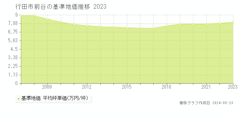 行田市前谷の基準地価推移グラフ 
