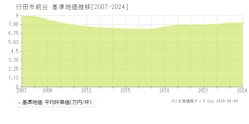 前谷(行田市)の基準地価推移グラフ(坪単価)[2007-2024年]