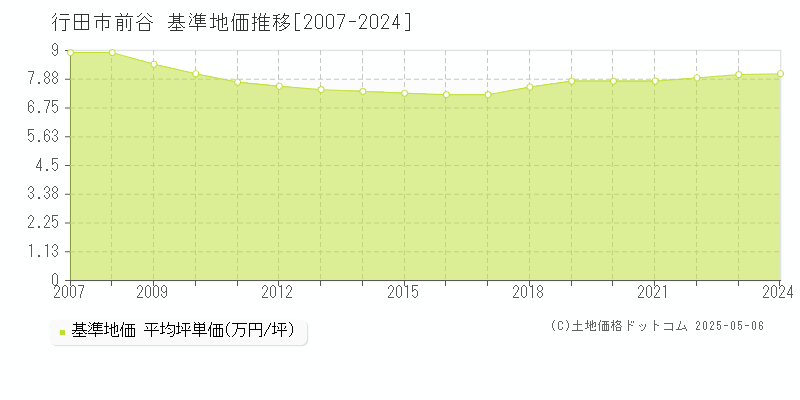 行田市前谷の基準地価推移グラフ 