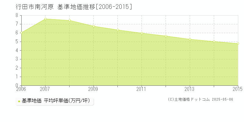 南河原(行田市)の基準地価推移グラフ(坪単価)[2006-2015年]