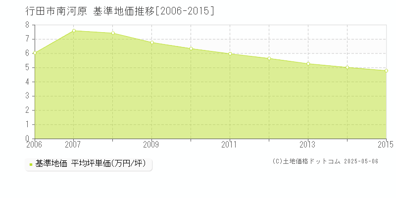 行田市南河原の基準地価推移グラフ 