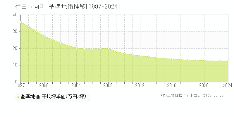 向町(行田市)の基準地価推移グラフ(坪単価)[1997-2024年]