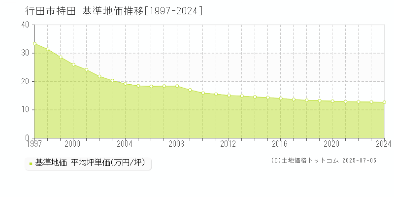 持田(行田市)の基準地価推移グラフ(坪単価)[1997-2024年]