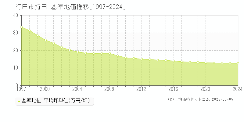 行田市持田の基準地価推移グラフ 