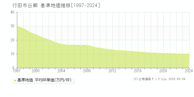谷郷(行田市)の基準地価推移グラフ(坪単価)[1997-2024年]