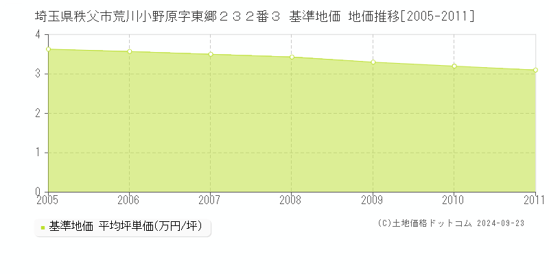埼玉県秩父市荒川小野原字東郷２３２番３ 基準地価 地価推移[2005-2011]