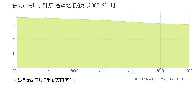 荒川小野原(秩父市)の基準地価推移グラフ(坪単価)[2005-2011年]