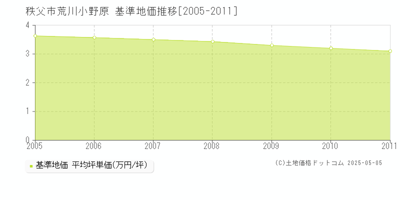 秩父市荒川小野原の基準地価推移グラフ 