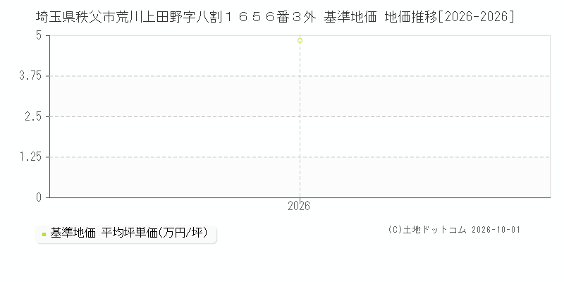 埼玉県秩父市荒川上田野字八割１６５６番３外 基準地価 地価推移[2026-2026]