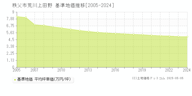荒川上田野(秩父市)の基準地価推移グラフ(坪単価)[2005-2024年]