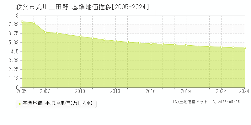 秩父市荒川上田野の基準地価推移グラフ 