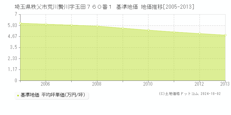 埼玉県秩父市荒川贄川字玉田７６０番１ 基準地価 地価推移[2005-2013]
