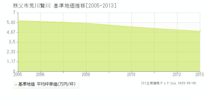 荒川贄川(秩父市)の基準地価推移グラフ(坪単価)[2005-2013年]