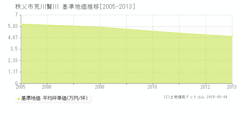 秩父市荒川贄川の基準地価推移グラフ 