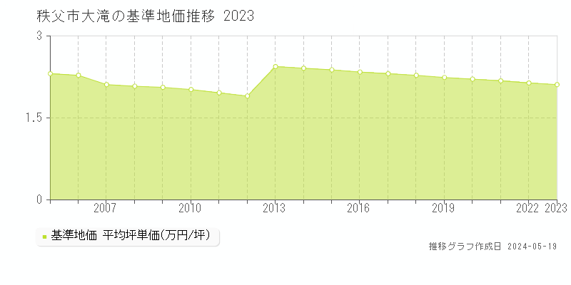 秩父市大滝の基準地価推移グラフ 
