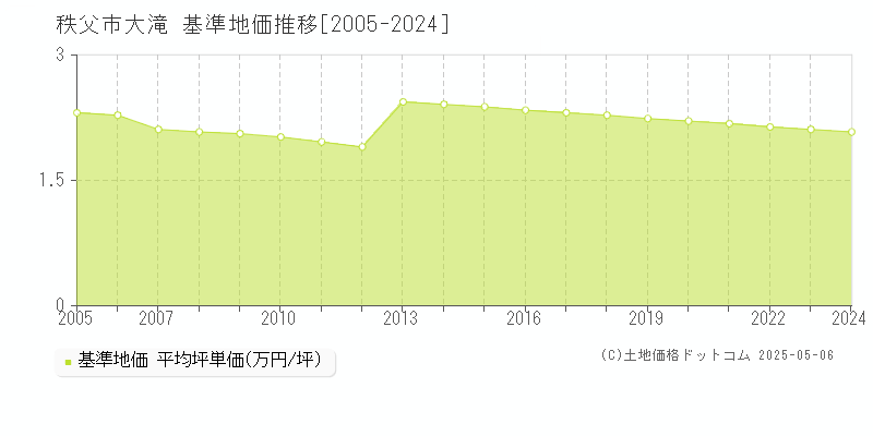 大滝(秩父市)の基準地価推移グラフ(坪単価)[2005-2024年]