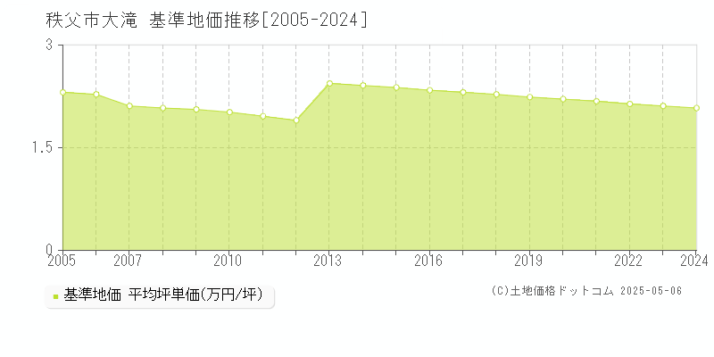 秩父市大滝の基準地価推移グラフ 