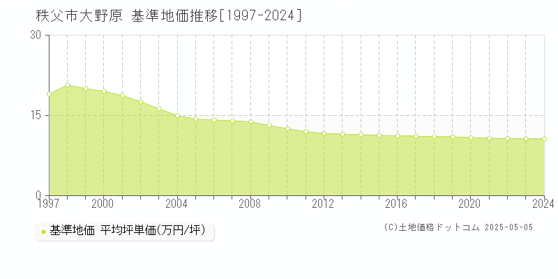 大野原(秩父市)の基準地価推移グラフ(坪単価)[1997-2024年]