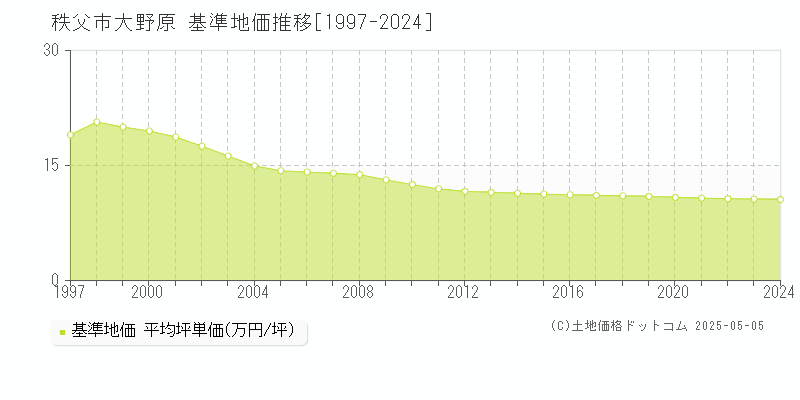 秩父市大野原の基準地価推移グラフ 