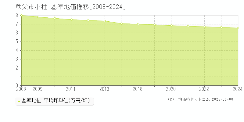 小柱(秩父市)の基準地価推移グラフ(坪単価)[2008-2024年]