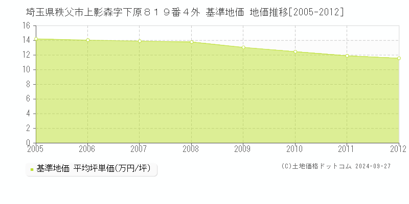 埼玉県秩父市上影森字下原８１９番４外 基準地価 地価推移[2005-2012]
